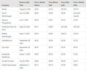 Reverse stock splits