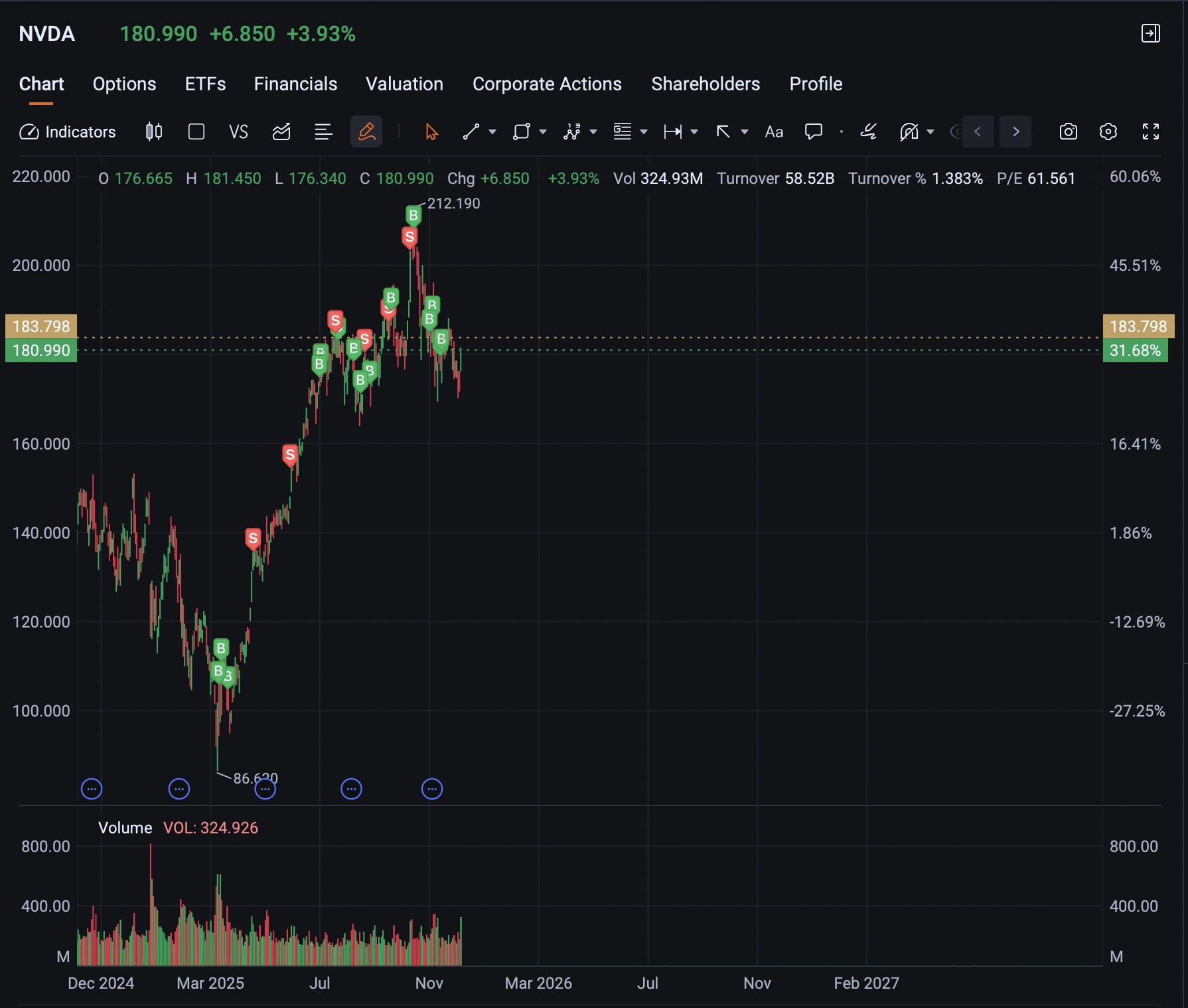 Did you get in at 170? I will thoroughly explain the rationale behind NVIDIA's (NVDA) position sizing.