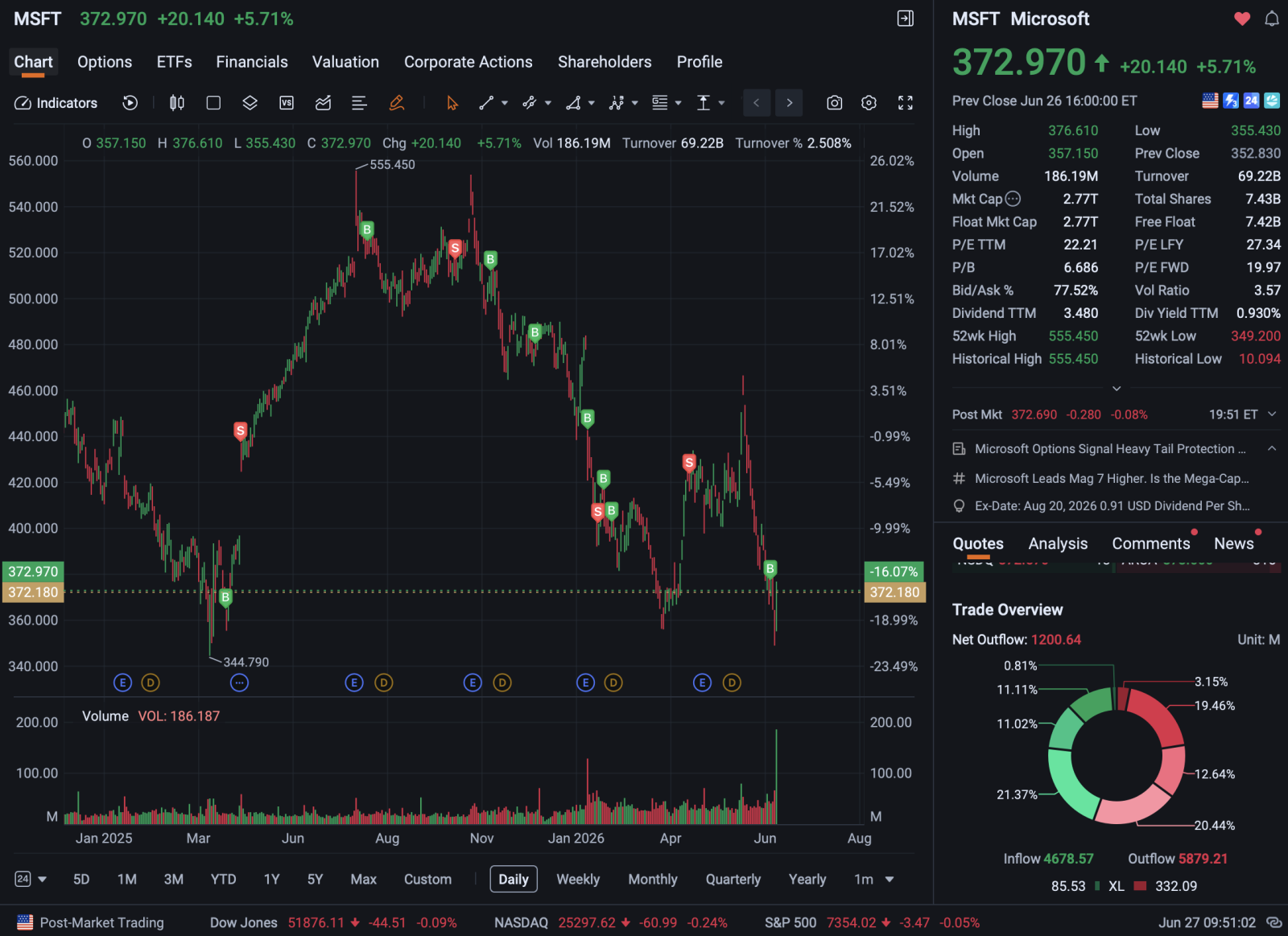 Microsoft is back on my watchlist. I've been watching it for a while actually, but it's only around this level that I think it's worth paying real attention. MSFT closed around $372.97, touched $355 intraday and bounced back pretty hard. The chart is ugly if you zoom out — down from around $555, which means a lot of people who bought this as a "Ma...