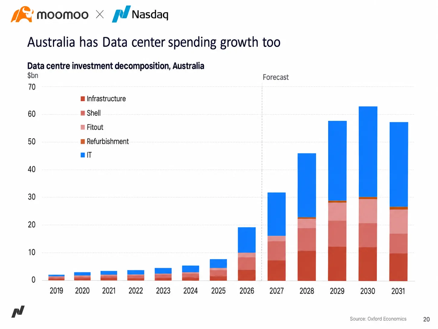 บันทึกจากงาน Moomoo x Nasdaq จากเรื่องช่องแคบฮอร์มุซและทิศทางดอกเบี้ย สู่การลงทุนใน AI (capex) และเลเยอร์ของคำขอ (application layer) ที่ราคายังถูกเกินจริง 17 สิงหาคม 2026 | ออสเตรเลีย ผมได้ไปร่วมงานสัมมนาการลงทุนที่ออสเตรเลียซึ่งจัดโดย Moomoo และ Nasdaq ภายใต้หัวข้อ "The Great Divide: What's Next for Australian and Global Markets" ตอนแรกผมคาดหวังว่าจะได้ฟังการวิเคราะห์ช่วงเวลาเทรดตามมาตรฐานทั่วไป เช่น การพูดคุยเรื่องอัตราดอกเบี้ยของสหรัฐฯ การส่องสถานะพอร์ตของฝั่งออสเตรเลีย แล้วจากนั้น...