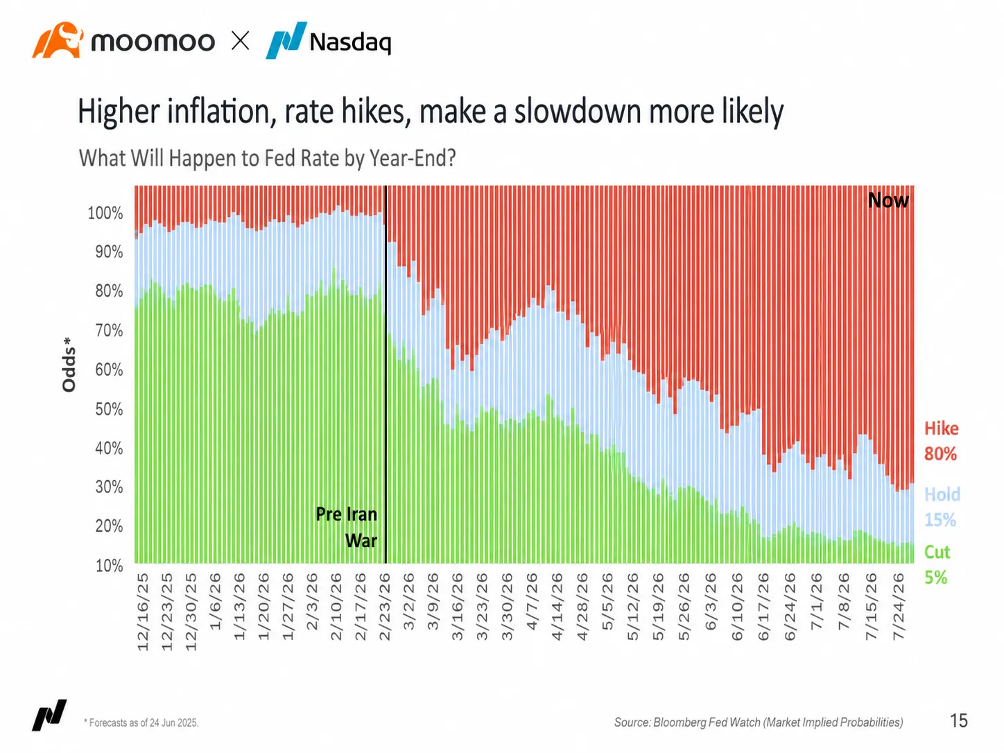 บันทึกจากงาน Moomoo x Nasdaq จากเรื่องช่องแคบฮอร์มุซและทิศทางดอกเบี้ย สู่การลงทุนใน AI (capex) และเลเยอร์ของคำขอ (application layer) ที่ราคายังถูกเกินจริง 17 สิงหาคม 2026 | ออสเตรเลีย ผมได้ไปร่วมงานสัมมนาการลงทุนที่ออสเตรเลียซึ่งจัดโดย Moomoo และ Nasdaq ภายใต้หัวข้อ "The Great Divide: What's Next for Australian and Global Markets" ตอนแรกผมคาดหวังว่าจะได้ฟังการวิเคราะห์ช่วงเวลาเทรดตามมาตรฐานทั่วไป เช่น การพูดคุยเรื่องอัตราดอกเบี้ยของสหรัฐฯ การส่องสถานะพอร์ตของฝั่งออสเตรเลีย แล้วจากนั้น...