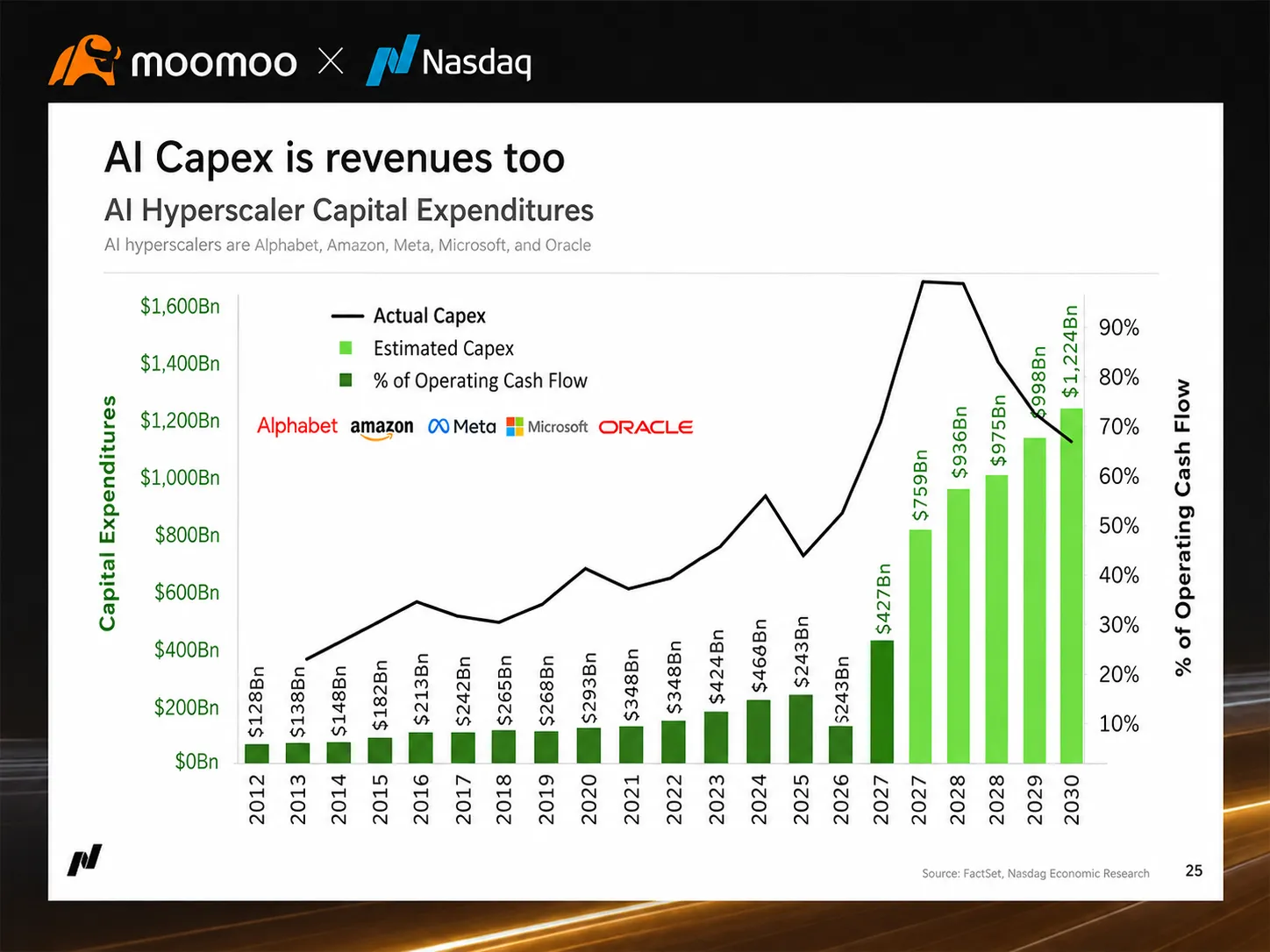 บันทึกจากงาน Moomoo x Nasdaq จากเรื่องช่องแคบฮอร์มุซและทิศทางดอกเบี้ย สู่การลงทุนใน AI (capex) และเลเยอร์ของคำขอ (application layer) ที่ราคายังถูกเกินจริง 17 สิงหาคม 2026 | ออสเตรเลีย ผมได้ไปร่วมงานสัมมนาการลงทุนที่ออสเตรเลียซึ่งจัดโดย Moomoo และ Nasdaq ภายใต้หัวข้อ "The Great Divide: What's Next for Australian and Global Markets" ตอนแรกผมคาดหวังว่าจะได้ฟังการวิเคราะห์ช่วงเวลาเทรดตามมาตรฐานทั่วไป เช่น การพูดคุยเรื่องอัตราดอกเบี้ยของสหรัฐฯ การส่องสถานะพอร์ตของฝั่งออสเตรเลีย แล้วจากนั้น...