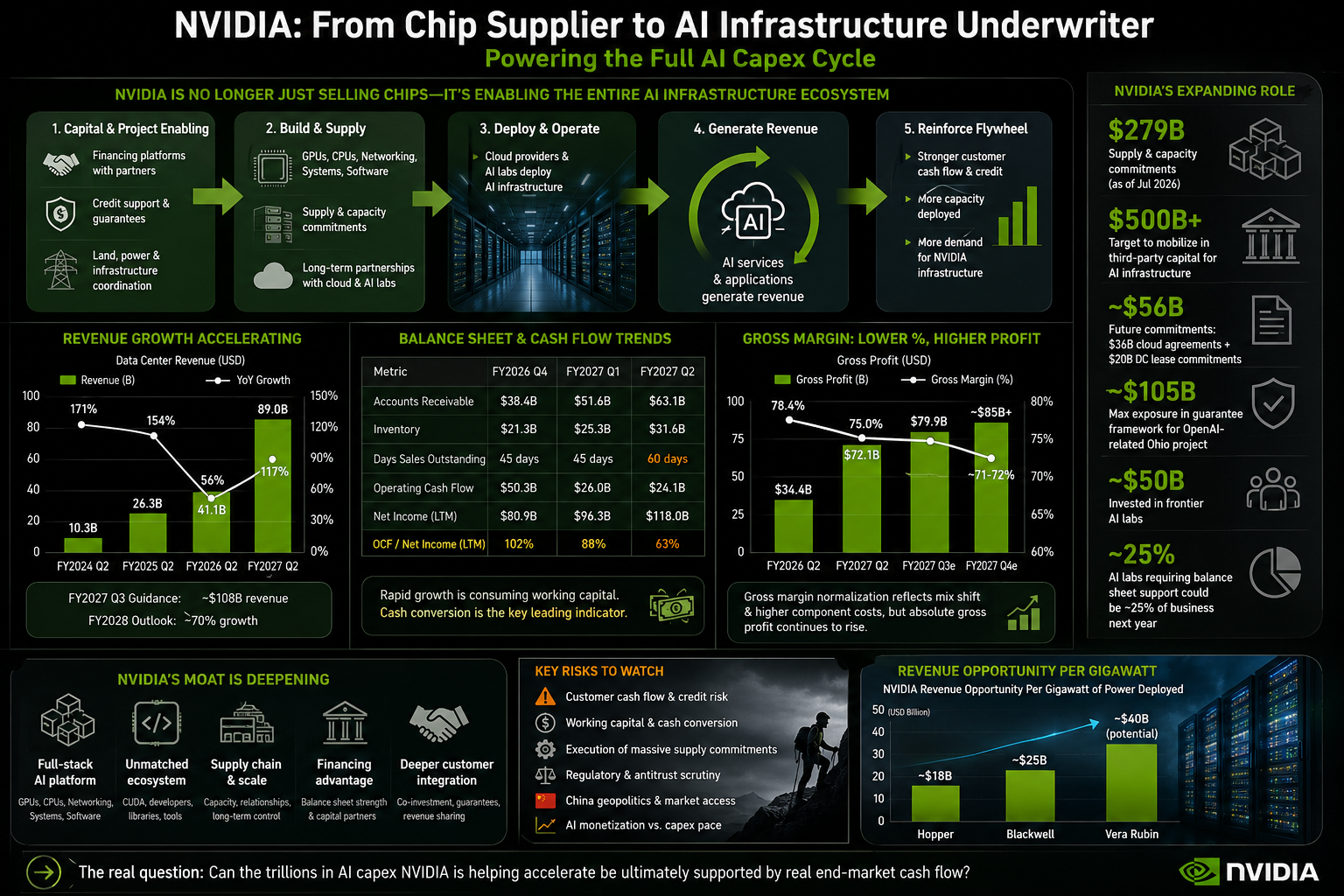 NVDA กลับมาเป็นหนึ่งในหุ้นที่ตลาดจับตามองมากที่สุดอีกครั้ง การพูดคุยส่วนใหญ่ยังคงวนเวียนอยู่กับคำถามเดิมๆ อย่างเช่น Nvidia จะยังทำผลประกอบการเกินคาดในไตรมาสหน้าได้ไหม? Vera Rubin จะทรงพลังแค่ไหน? และเมื่อไหร่ฟองสบู่ AI จะแตกเสียที? แต่ในมุมมองของผม ข้อมูลที่สำคัญที่สุดในรายงานผลประกอบการฉบับนี้ไม่ได้อยู่ที่ตัวเลขการเติบโตของรายได้...
