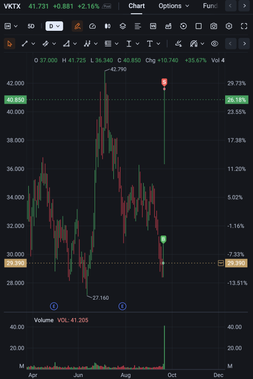 VKTX：29ドルから40ドルへ——肥満治療薬競争における新たな視点