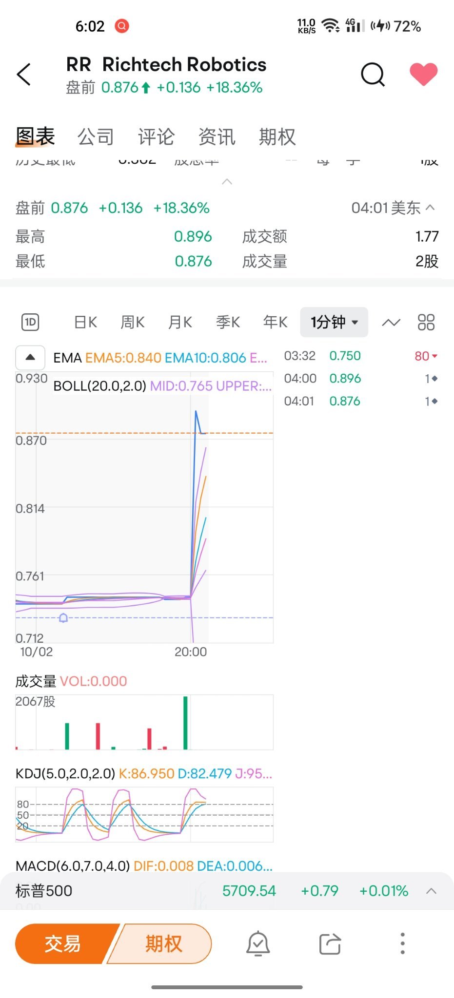 $Richtech Robotics (RR.US)$ 怎么回事每天来一下