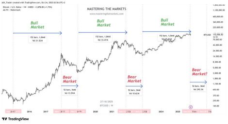 每个比特币周期都跳动着相同的节拍。