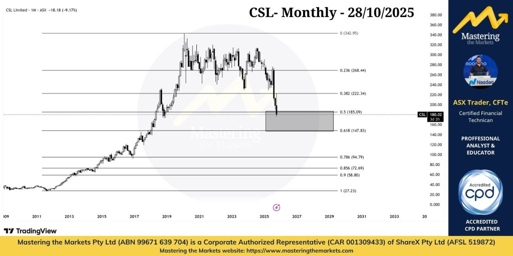CSL - 买入图表破位而非业务破败的股票。