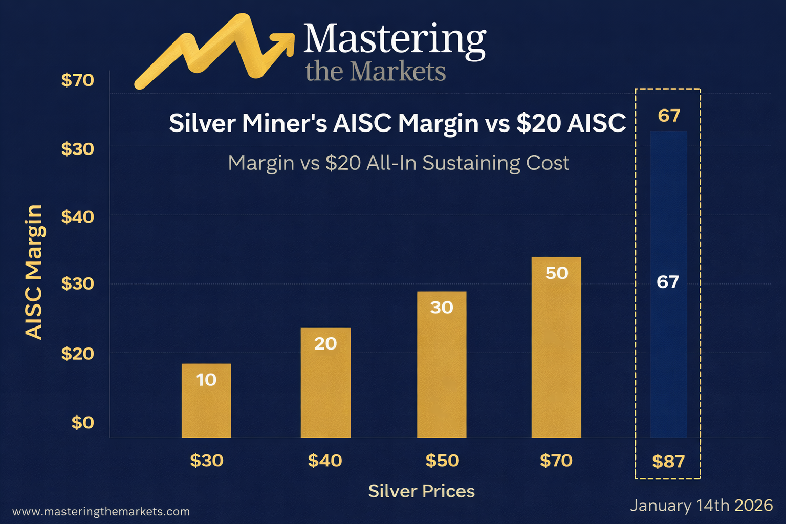 銀価格が過去最高値でも、銀鉱山株がまだ追いついていない理由 私たちはちょうど87ドルを突破しました。 しかし、ここが... - moomooコミュニティ