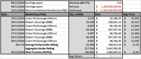 Increase Insider selling activity following $1.32 Billion debt issue, and Net loss of $1.1 Billion in Q3.