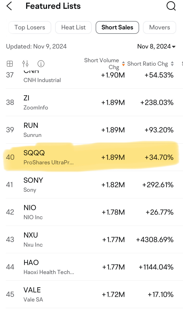 SQQQ ranks 40th in short sale list.