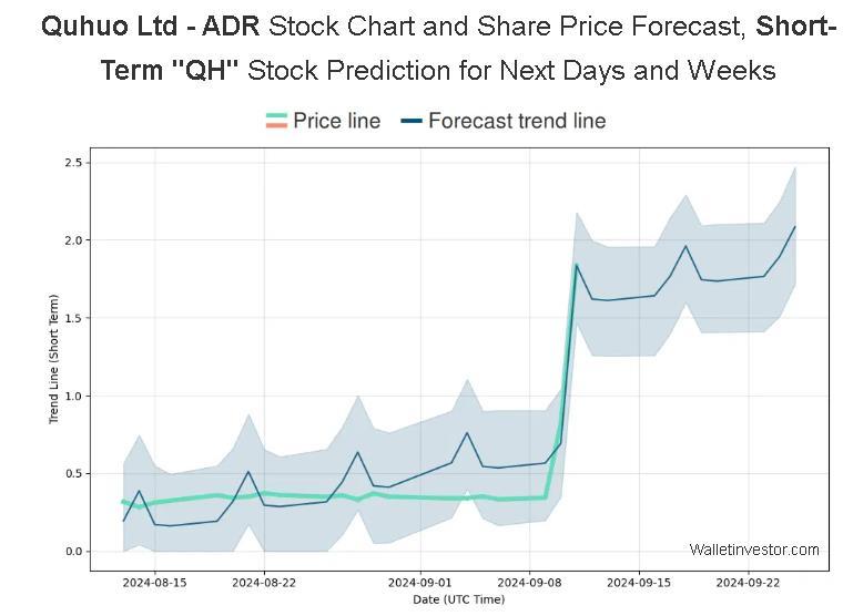 $Quhuo (QH.US)$ Hey guys, check these stock predictions, I personally find them prety accurate. These are the closing prices at 4pm