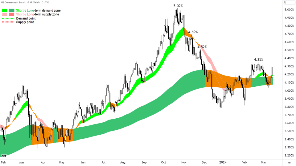 ChartWatch-US 10年債券利回り