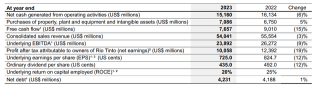 Rio Tinto: Improved Conditions Can Augur Well