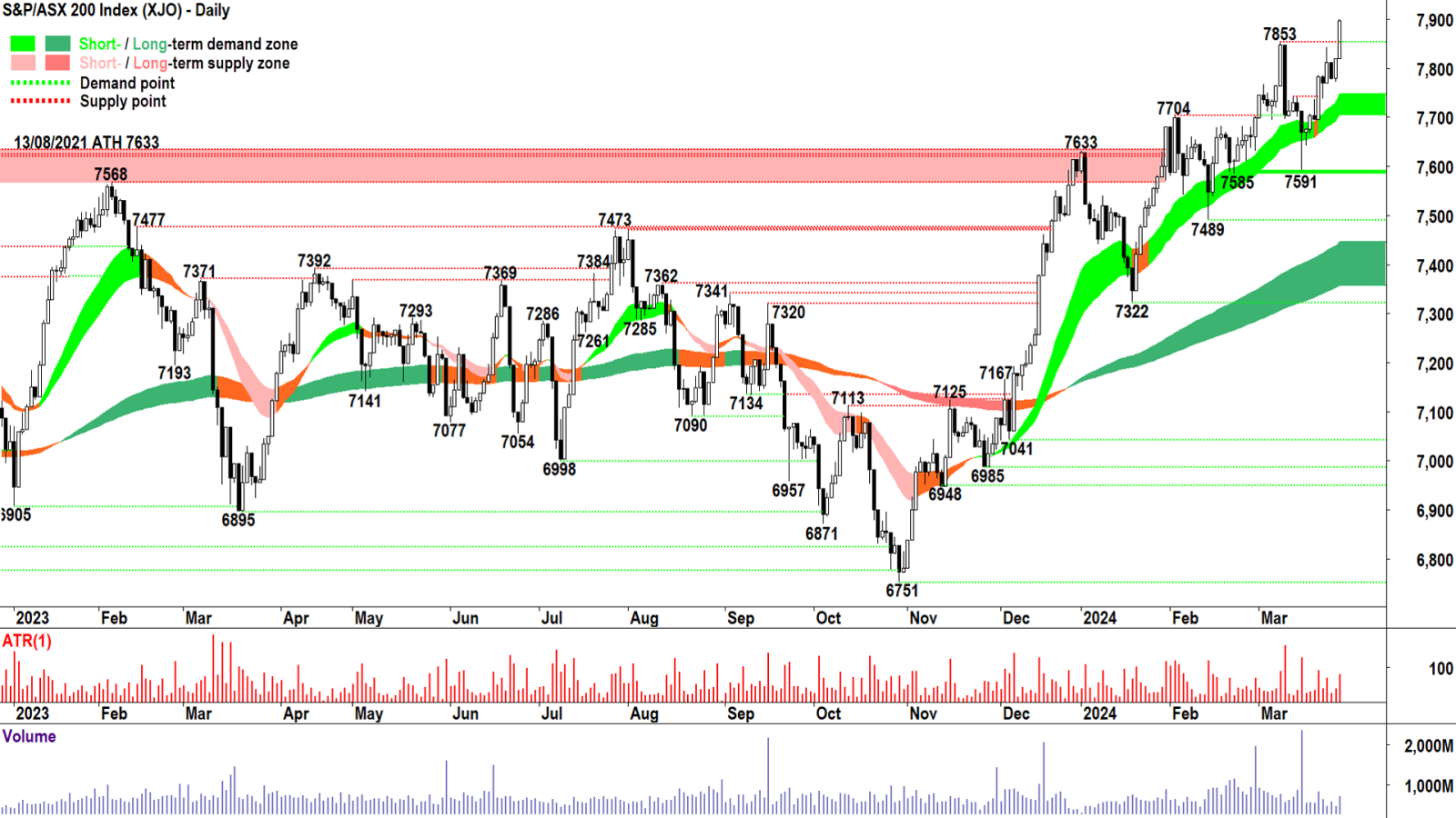 $S&P/ASX 200 (.XJO.AU)$ 考慮到新的歷史新高和創紀錄下，今天的 XJO 是必備的一項目。您不會經常獲得這些，而且在需求和供應環境中大聲信心的情況下，您也無法獲得它們。  現金需要進入，提高價格以吸引持有人的股票（即激動的需求）。  股票持有人在未受到較高的出價引誘（即無動力供應）的情況下，不會放棄...