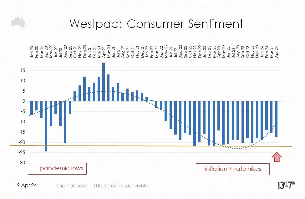 西太平洋银行消费者信心指数连续第三次 📉 🗣️ “最令人不安的细节：'购买主要物品的时间'急剧下降了6.6％——充分反映了价格急剧上涨对消费者购买力的影响”  指数的不定期报告期对报告无济于事 $S&P/ASX 200 (.XJO.AU)$$Westpac Banking Corp (WBCPM.AU)$