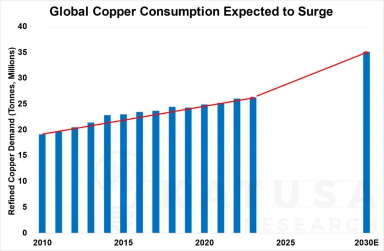Copper Demand is Coming