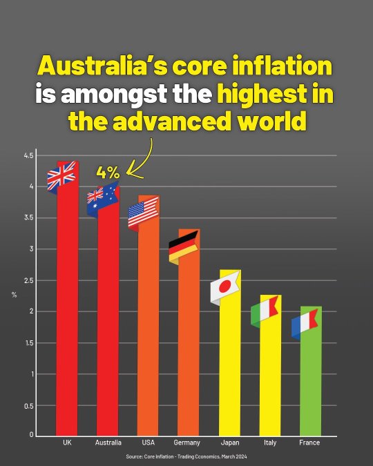 澳大利亞通脹飆升：核心利率和國內利率飆升-澳大利亞央行會採取行動嗎？