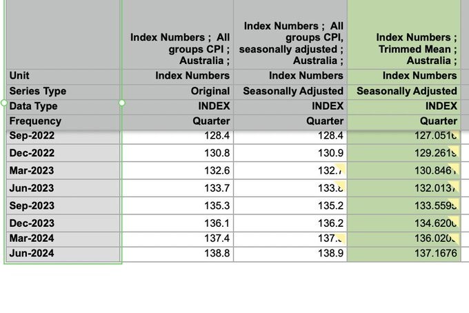 I'm not that impressed by the CPI data out in Australia. It's directionally ok, with "trimmed mean" down to about 0.8% QoQ.  The MoM data is also out, and it's ...