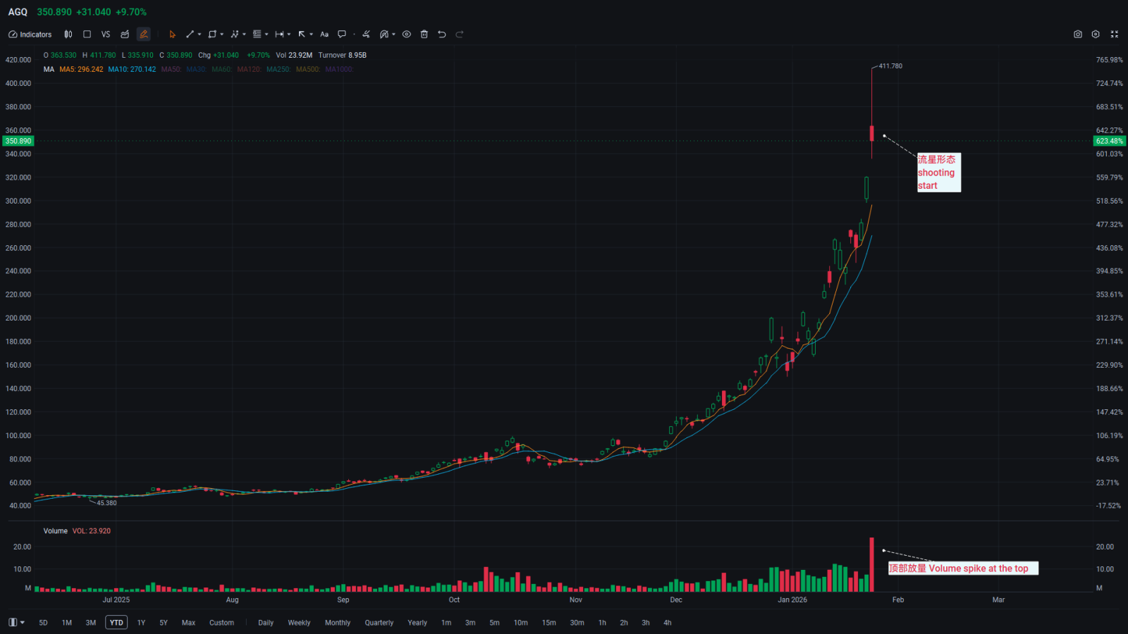 毎週チャート分析」銀ETFに短期天井形成の兆し - moomooコミュニティ