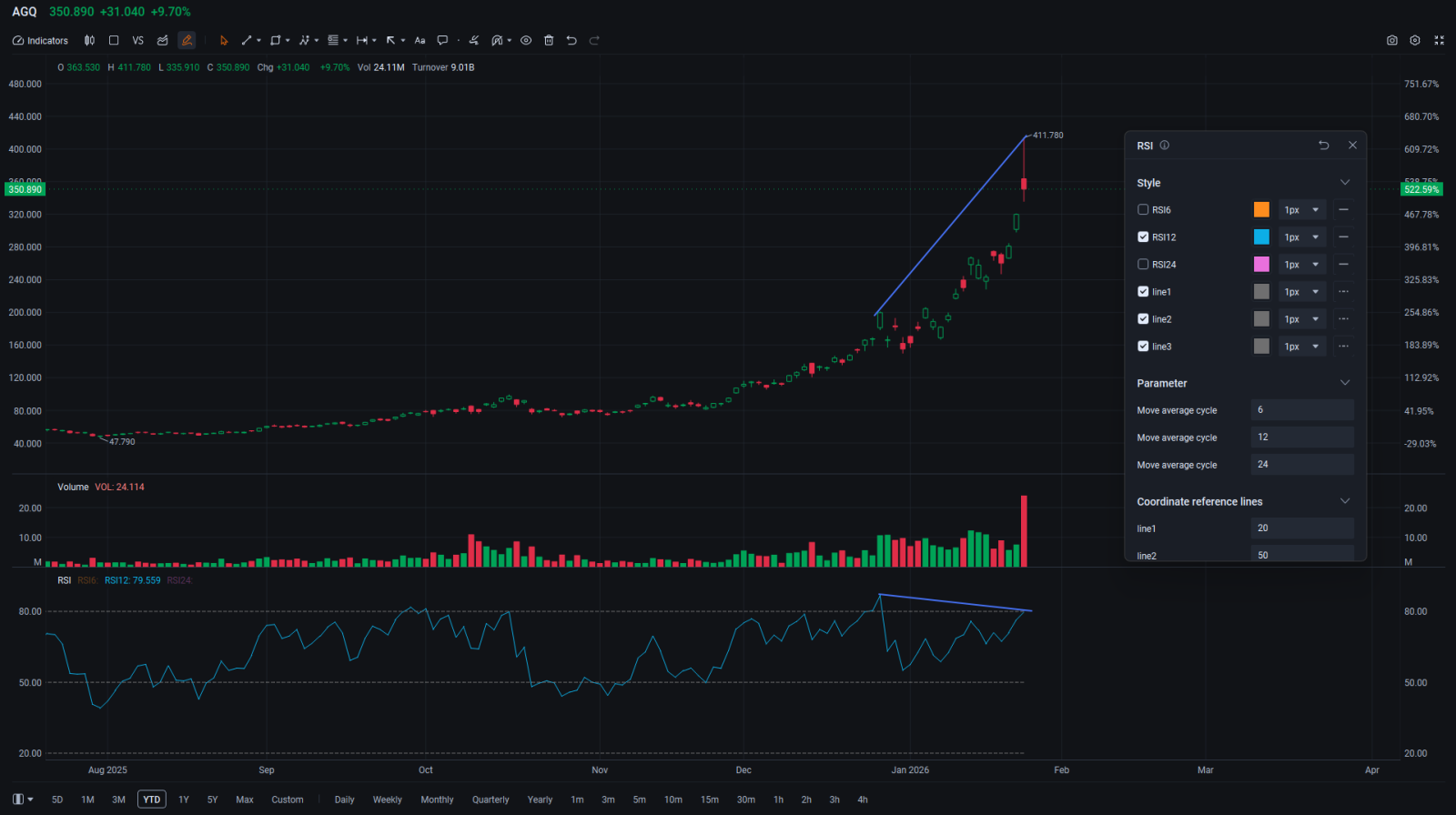 毎週チャート分析」銀ETFに短期天井形成の兆し - moomooコミュニティ