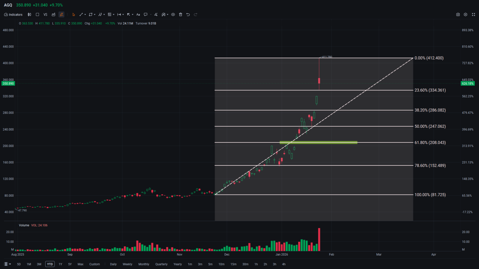 毎週チャート分析」銀ETFに短期天井形成の兆し - moomooコミュニティ