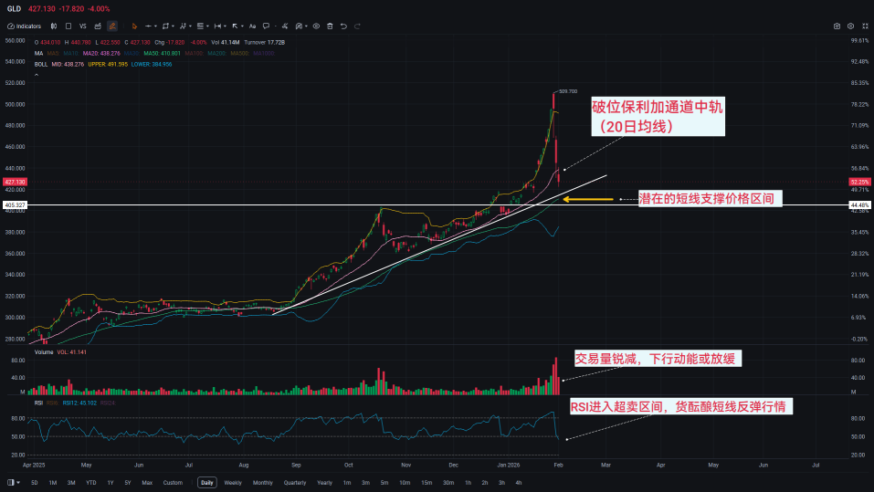 《每週盤面解碼》黃金ETF空頭壓力持續 - 趨勢指標的使用