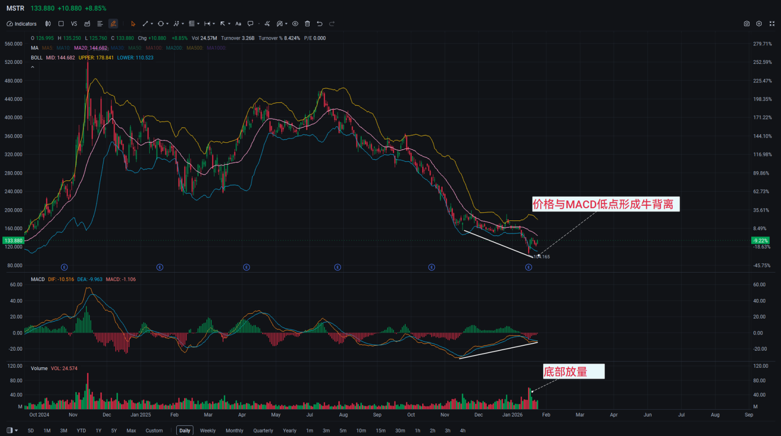 A Bitcoin fund management and business intelligence software company, Strategy ( $Strategy (MSTR.US)$) shares rebounded after hitting an 18-month low. As the company holds approximately 3% of global Bitcoin, its share valuation is closely correlated with Bitcoin’s price movements. The recent plunge in Bitcoin triggered a continued decline in its shares, down 60% from the same period last year, echoing Bitcoin's 29% drop. After Bitcoin fell to the 60,000 mark last week, it rebounded strongly and is currently trading near 69,000. Correspondingly, $Strategy (MSTR.US)$ the stock rebounded elastically after falling to 104 last week, closing at 133.88 on Friday, up 29%. $Strategy (MSTR.US)$ Technical Analysis - Bullish Divergence Emerges, Volume Picks Up at Bottom 1. In the daily chart, there is a clear bullish divergence between price and MACD, where the current low is lower than the previous low, but the current low of the moving average in MACD is higher than the previous low. 2. After the Q4 earnings report was released on February 5, the stock plummeted by 17%, but rebounded on high volume, suggesting that all negative factors have been priced in. Alongside Bitcoin's rebound, the company's shares may continue to consolidate at the bottom. 3. Recent resistance levels are concentrated around the 20-day moving average. A breakout could lead to a return to the upper Bollinger Band. Key technical points...