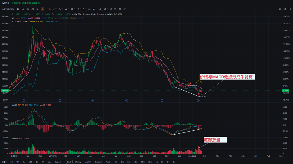 《每周盘面解码》Strategy股价浮现牛背离，比特币6万关口显现反弹契机