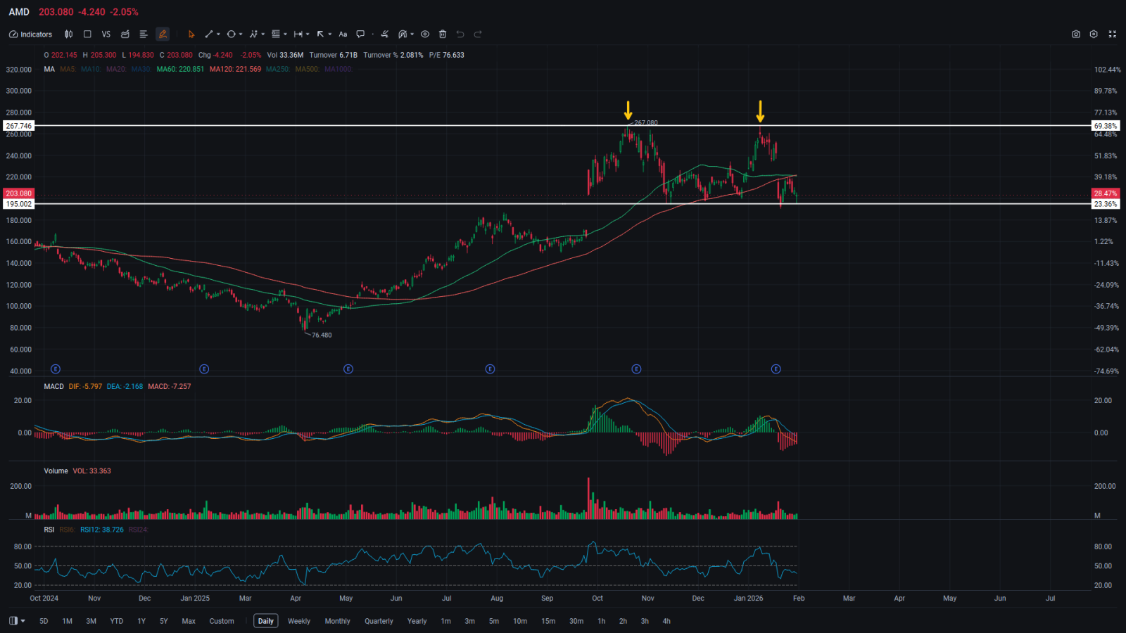 $美國超微公司 (AMD.US)$ 正在測試約爲$195的通道支撐位，這也是雙頂形態的頸線支撐位。儘管短期內可能出現反彈，但拋壓可能仍然存在。  1. 價格正在測試關鍵支撐水平，該位置曾多次促使AMD股價反彈。 2. 根據MACD顯示，拋壓可能會持續，兩條均線在中線下方繼續下行。 3. 沒有跡象顯示...