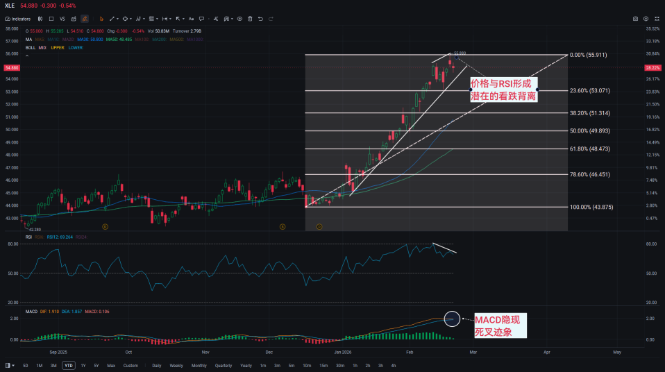 Weekly Market Decode: The energy sector (XLE) shows bearish divergence, keep an eye on the potential pullback in energy stocks