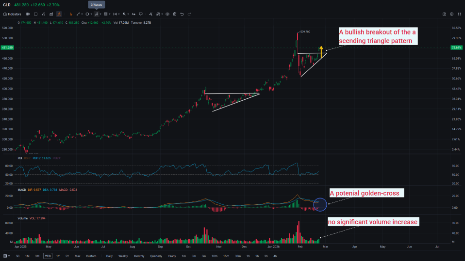 Risk-aversion prevails as gold ETFs and Silver ETFs spike, forming potential bullish breakout patterns 