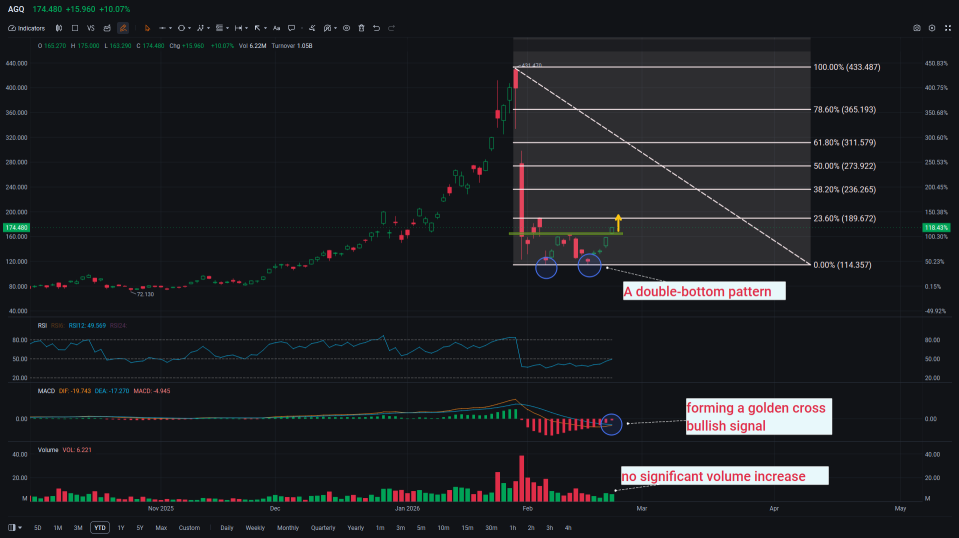 Risk-aversion prevails as gold ETFs and Silver ETFs spike, forming potential bullish breakout patterns 