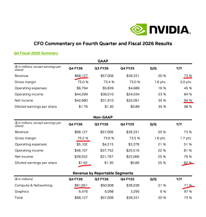 Nvidia's earnings beat in a big way, shares surge to above $200, or 3.7%