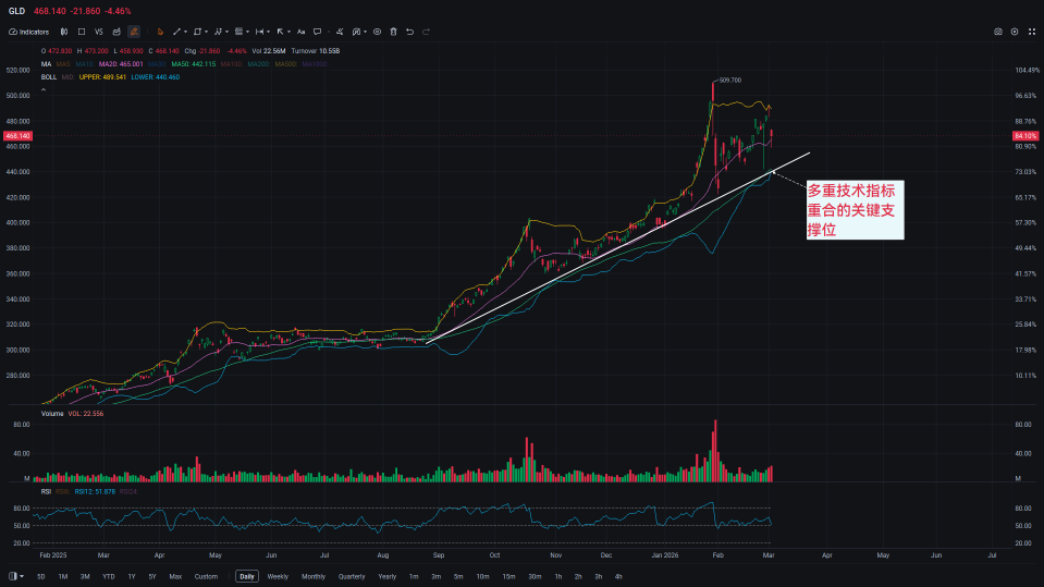 Gold ETF's upward trend remains intact, while the oil sector shows significant profit-taking