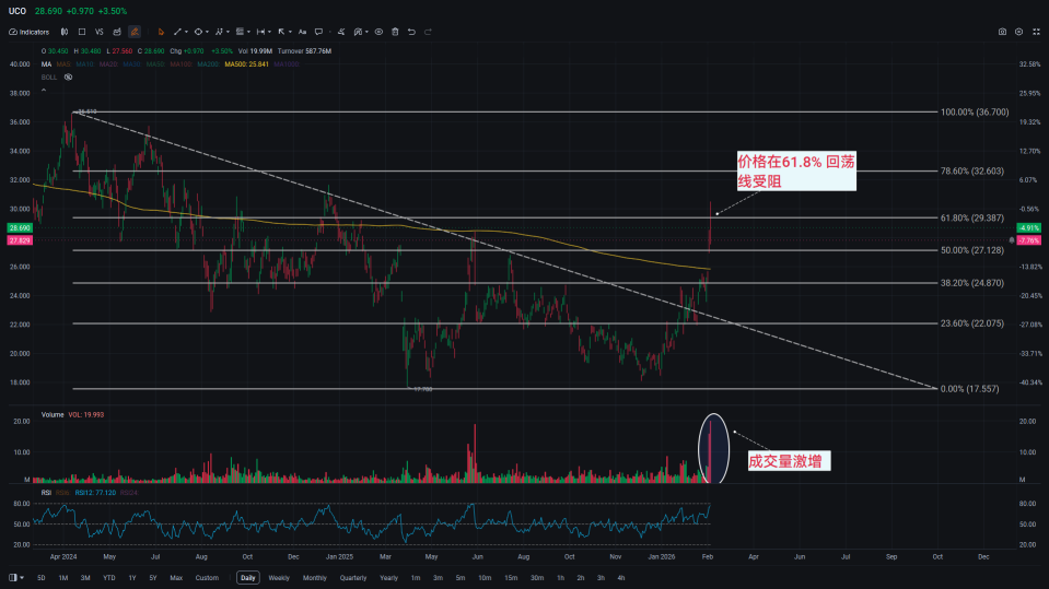 Gold ETF's upward trend remains intact, while the oil sector shows significant profit-taking