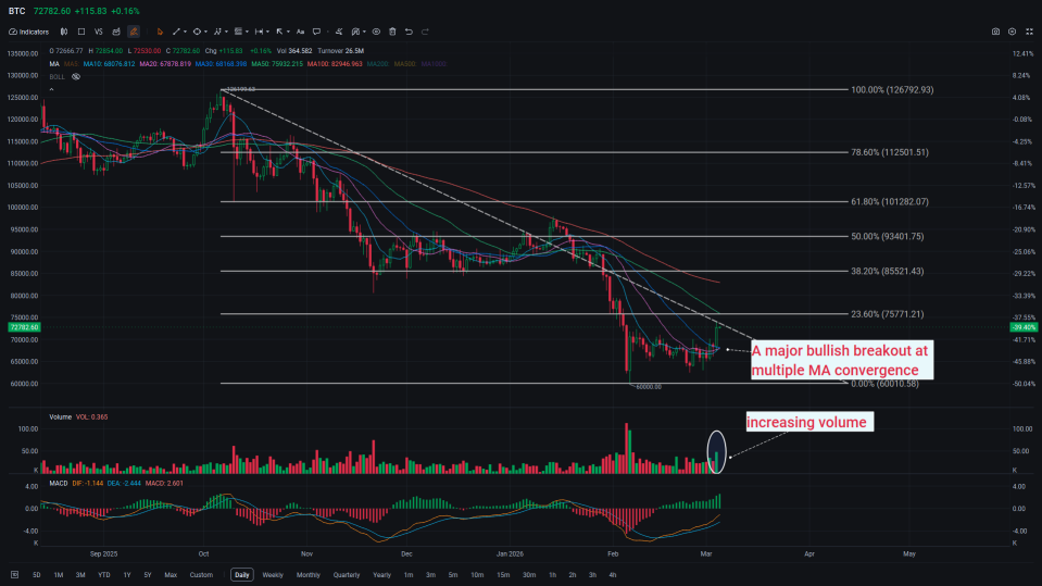 BTC hits one-month high as risk assets rebound, MSTR tests 50-day MA with a major bullish breakout