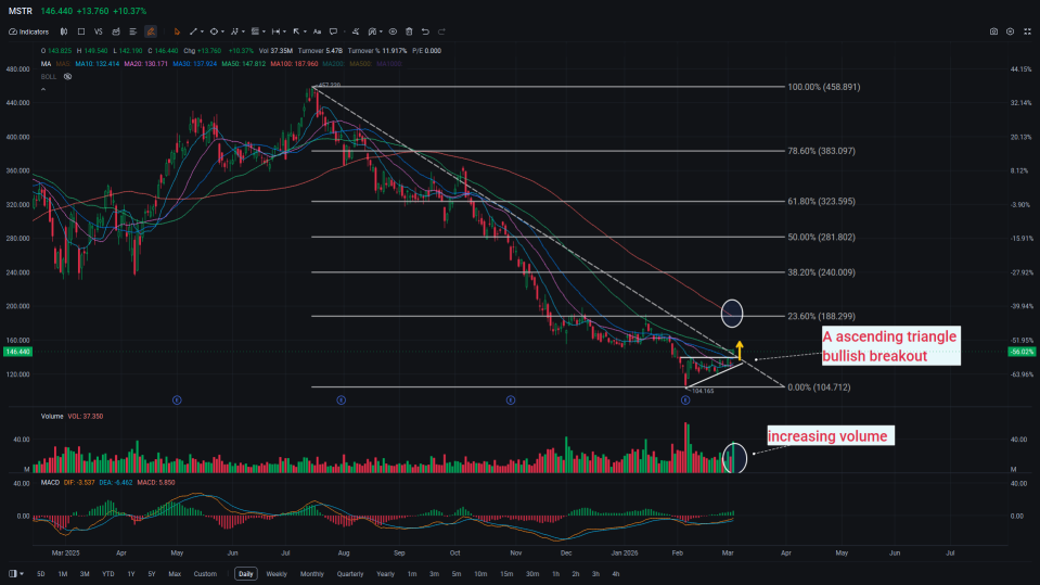 BTC hits one-month high as risk assets rebound, MSTR tests 50-day MA with a major bullish breakout