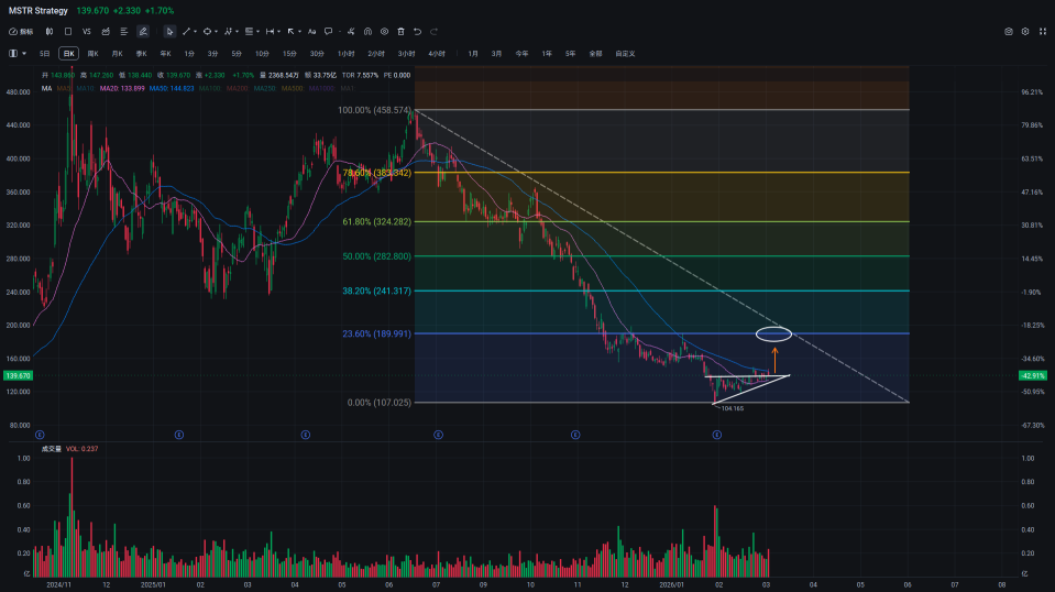 《每周盘面解码》比特币涨超72000美元，Strategy 集资增持，BTC ETF净流入上行