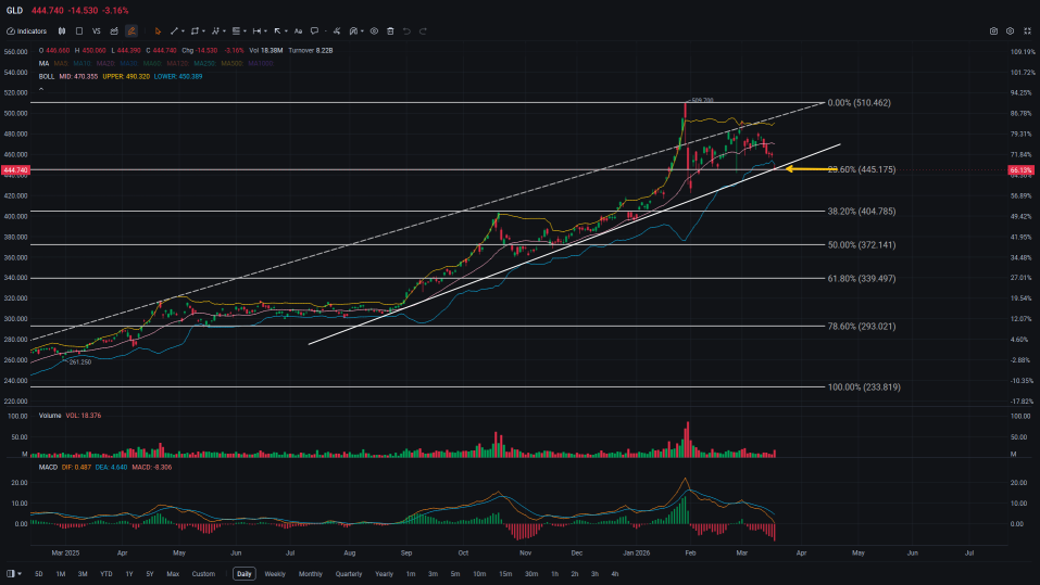 黄金ETF（GLD）测试关键支撑位 