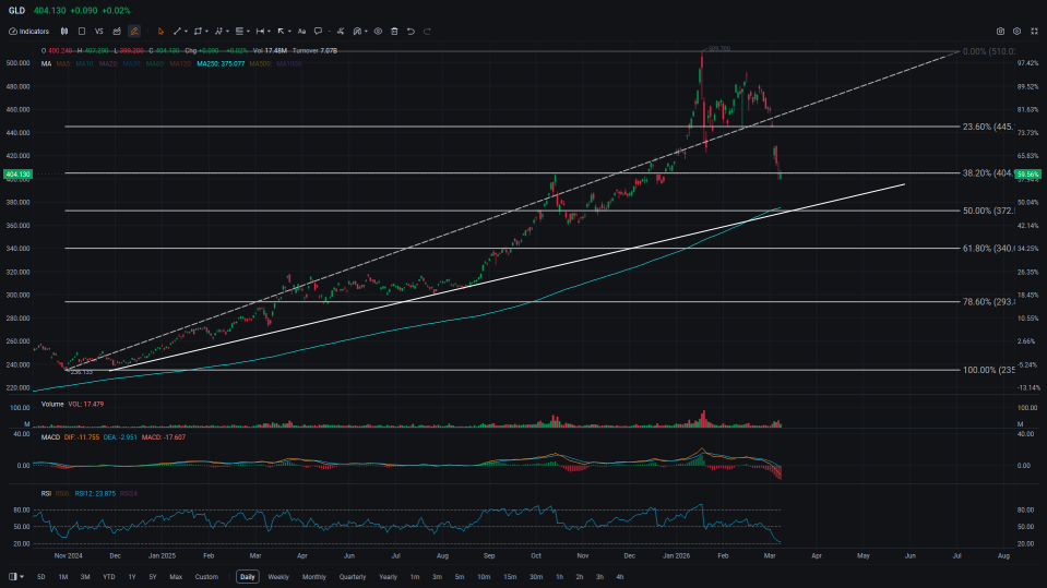 特朗普又TACO了！黄金ETF (GLD) 浮现潜在筑底形态