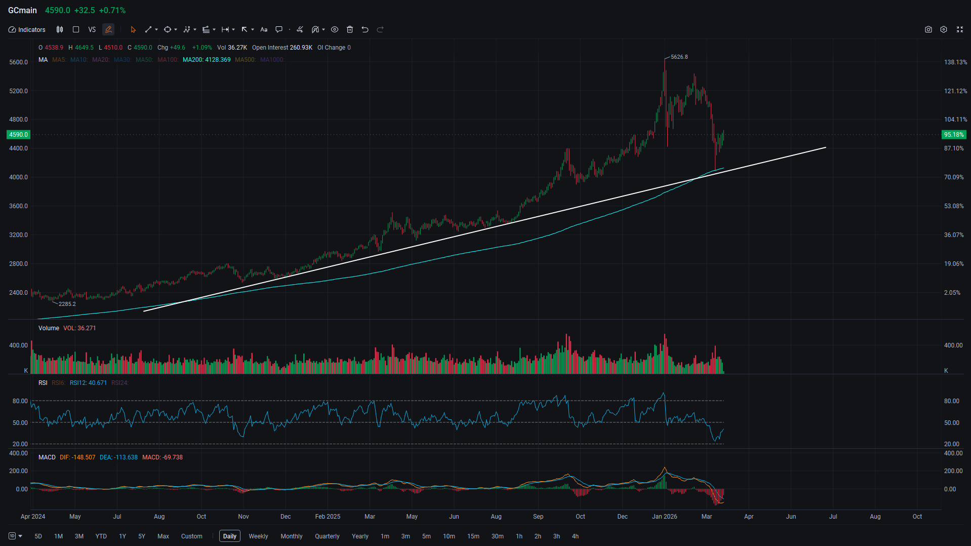 Gold futures topped $4,600, rebounding from critical support