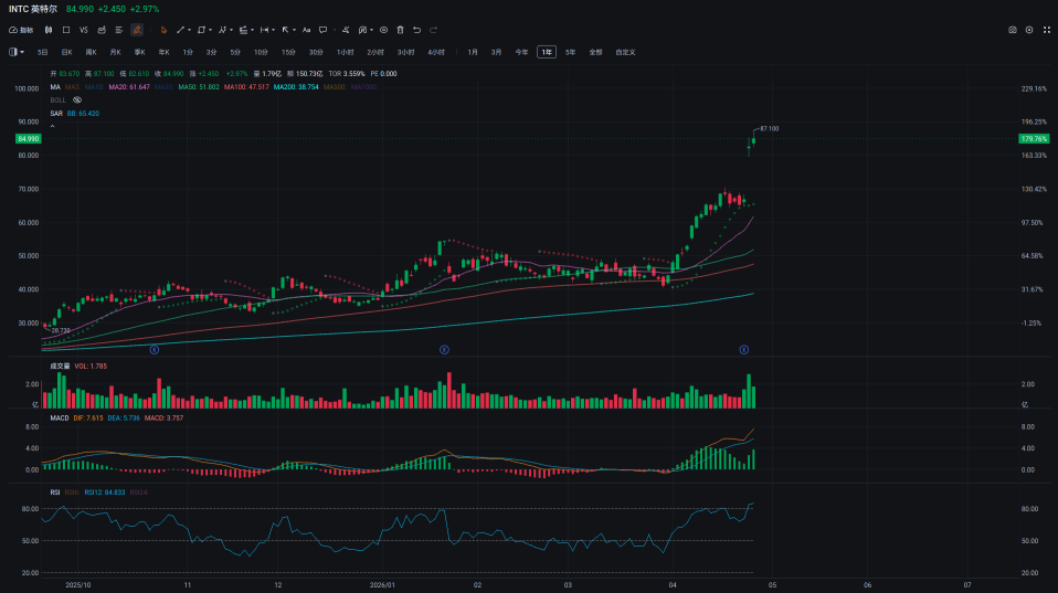 Weekly Market Decoding: Intel at historical highs, short-term overbought, beware of chasing the rally