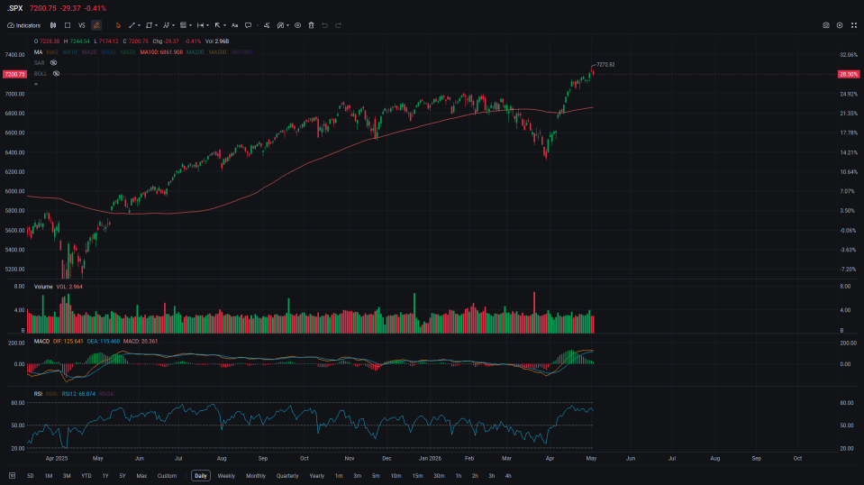 Geopolitical tension dominates markets again as the S&P 500 emerges top pattern 