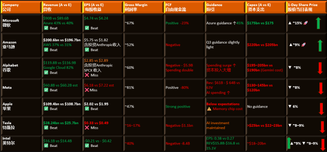 科技巨頭業績關鍵指標一覽表 $MSFT $AMZN $GOOG $META $AAPL $TSLA $INTC