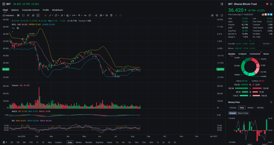 Bitcoin มีเงินทุนไหลเข้าสุทธิอย่างเห็นได้ชัด ขณะที่ IBIT พุ่งทะลุแนวต้านสำคัญ