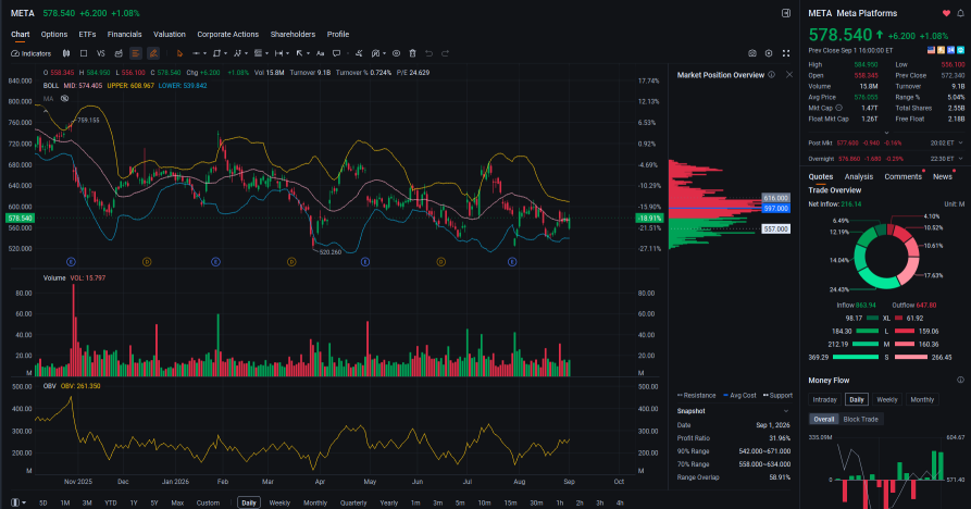 ไม่มีแรงเทขายแบบตื่นตระหนก (Panic Sell) ให้เห็นเลย ถึงแม้บอนด์ยีลด์จะพุ่งสูงขึ้นก็ตาม