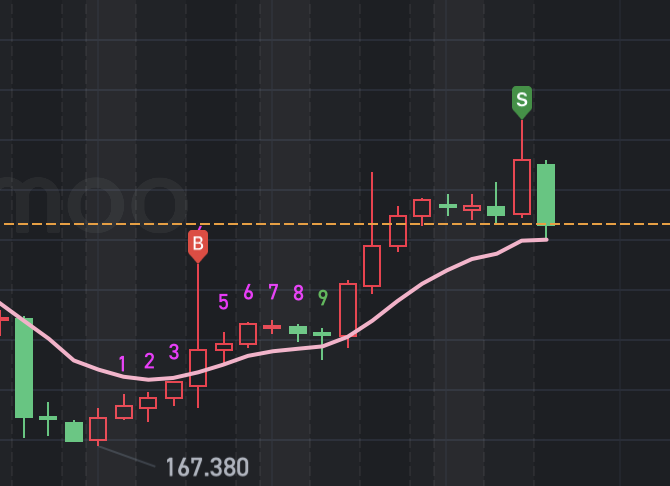 $特斯拉 (TSLA.US)$我走的时候有小伙伴一起走的吗？ [链接: $特斯拉(TSLA.US)$瞬间达到目标点位，战略性空仓。等待开盘]