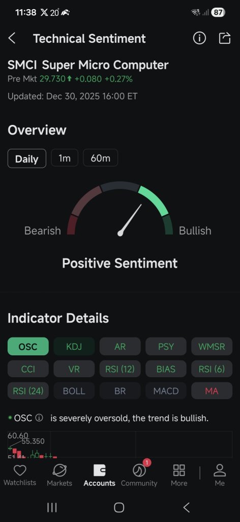 SMCI trend Oversold, Positive sentiment and 10 bullish signals