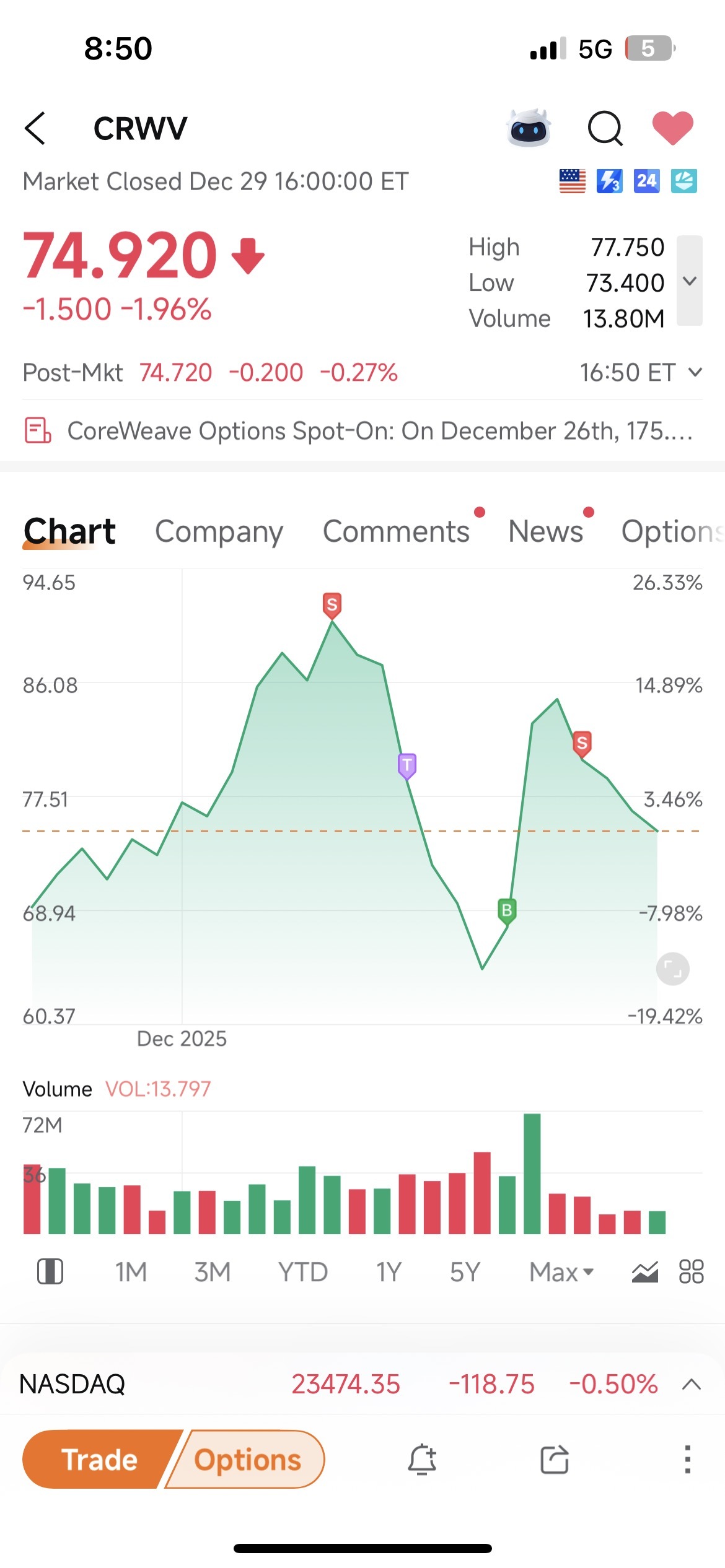 CoreWeave (CRWV.US)$ 会再次在65买入。如果你跟随人工智能领域的市场情绪，这只股票可以带来不错的收... - moomoo 社区
