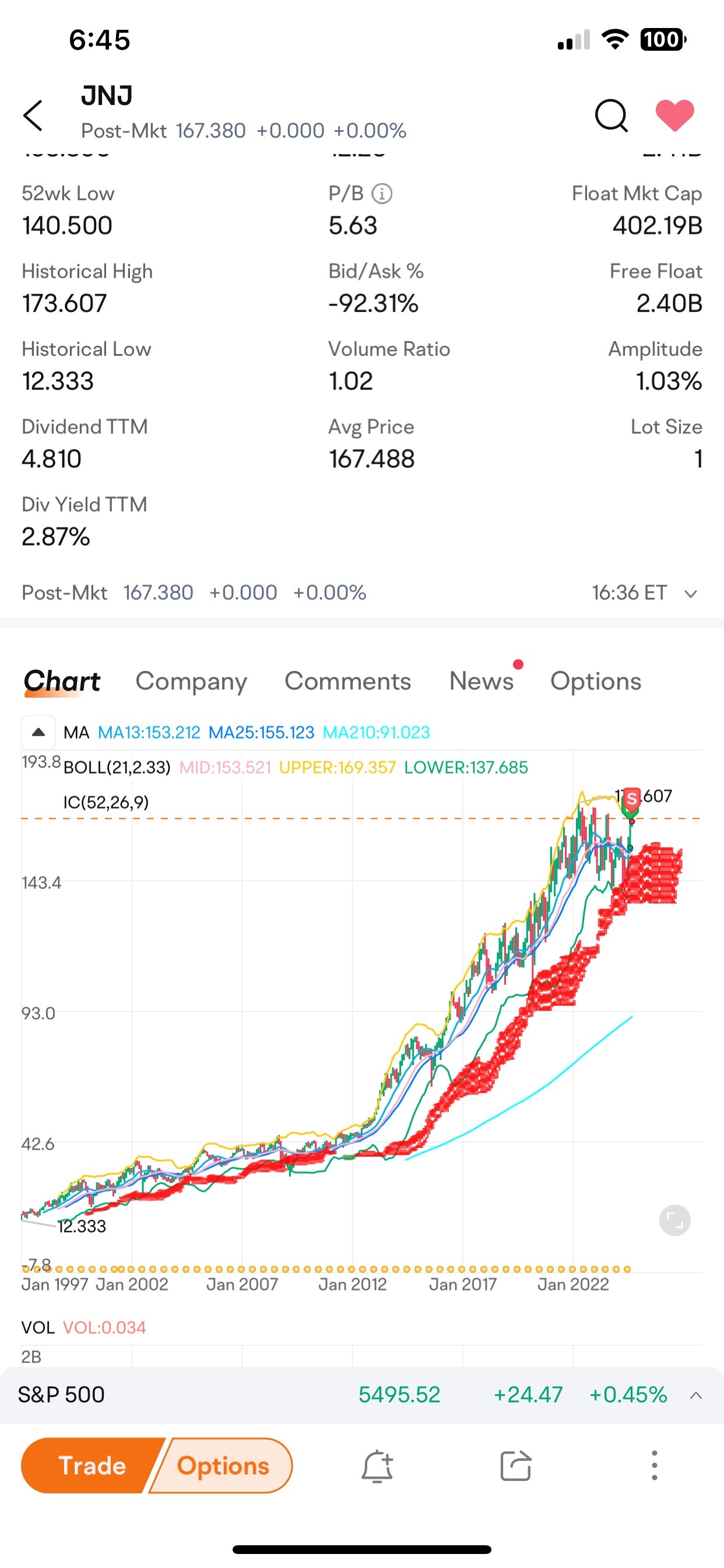 It is always up trend